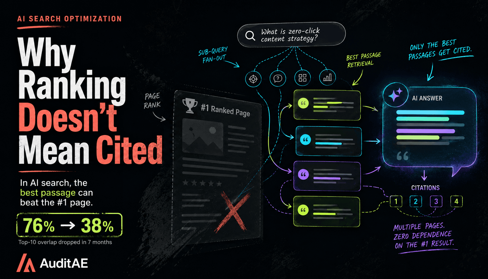 Why your #1 ranked page is invisible in AI search