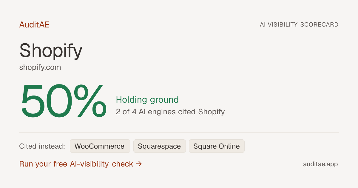 Shopify AI visibility scorecard: 2 of 4 engines linked shopify.com for "best ecommerce platform for small business".