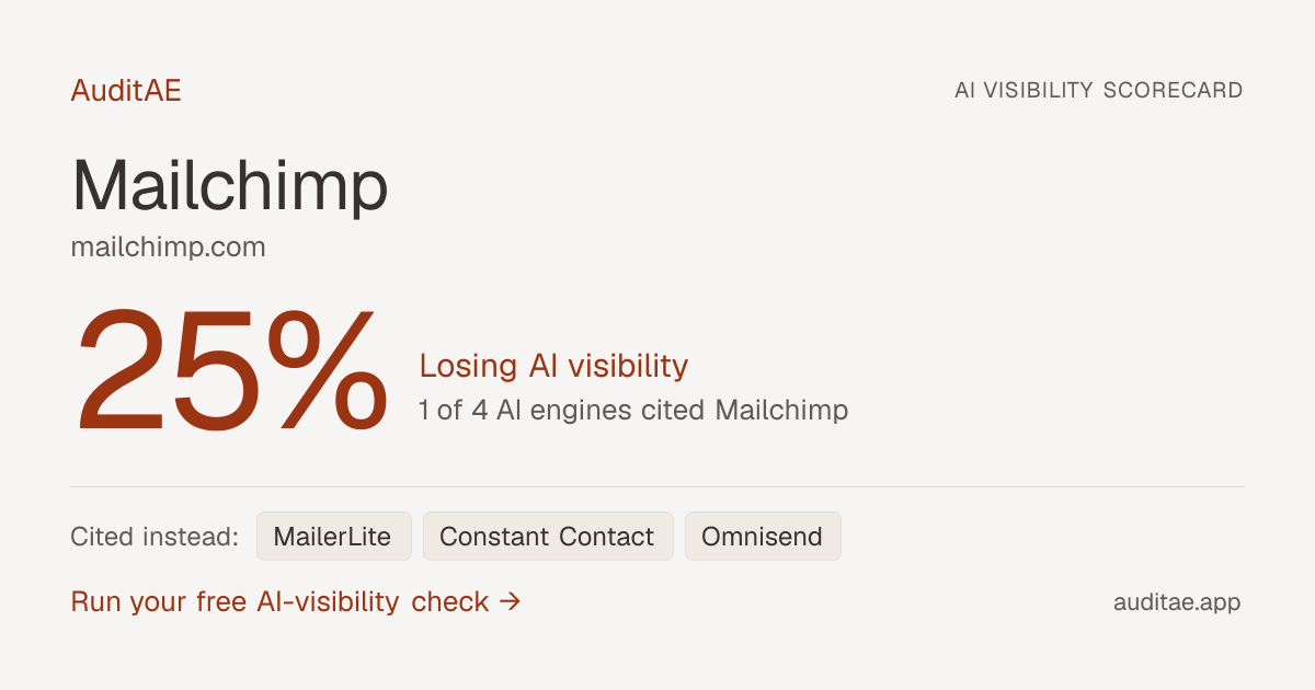 Mailchimp AI visibility scorecard for "best email marketing software for small business".