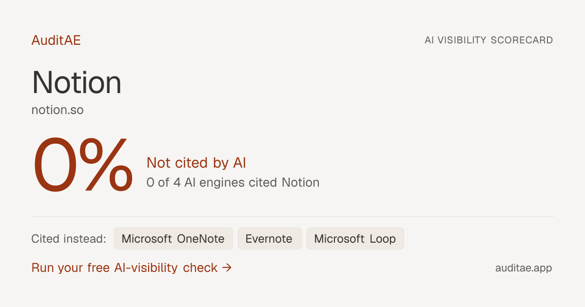 Notion AI visibility scorecard: 0 of 4 engines linked notion.so for "best note-taking app for teams".
