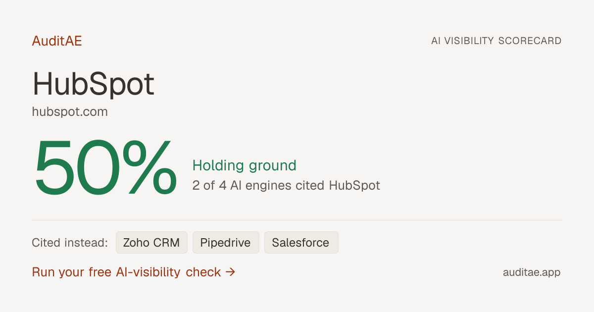 HubSpot AI visibility scorecard: 2 of 4 engines linked hubspot.com for "best CRM for small business".