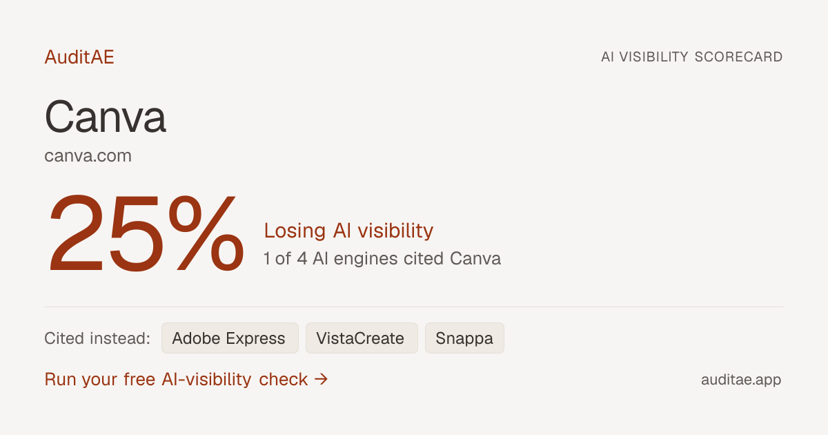 Canva AI visibility scorecard: 1 of 4 engines linked canva.com for "best graphic design tool for non-designers".