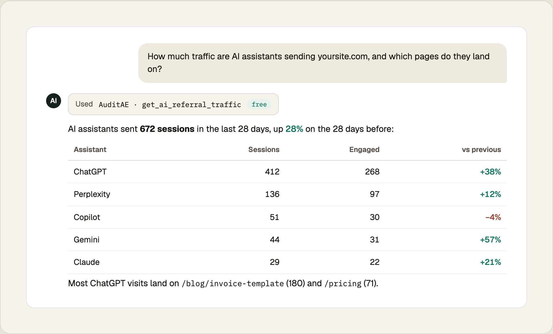 get_ai_referral_traffic groups visits from ChatGPT, Perplexity, Copilot, Gemini and Claude, with the change against the previous 28 days. (Example data.)