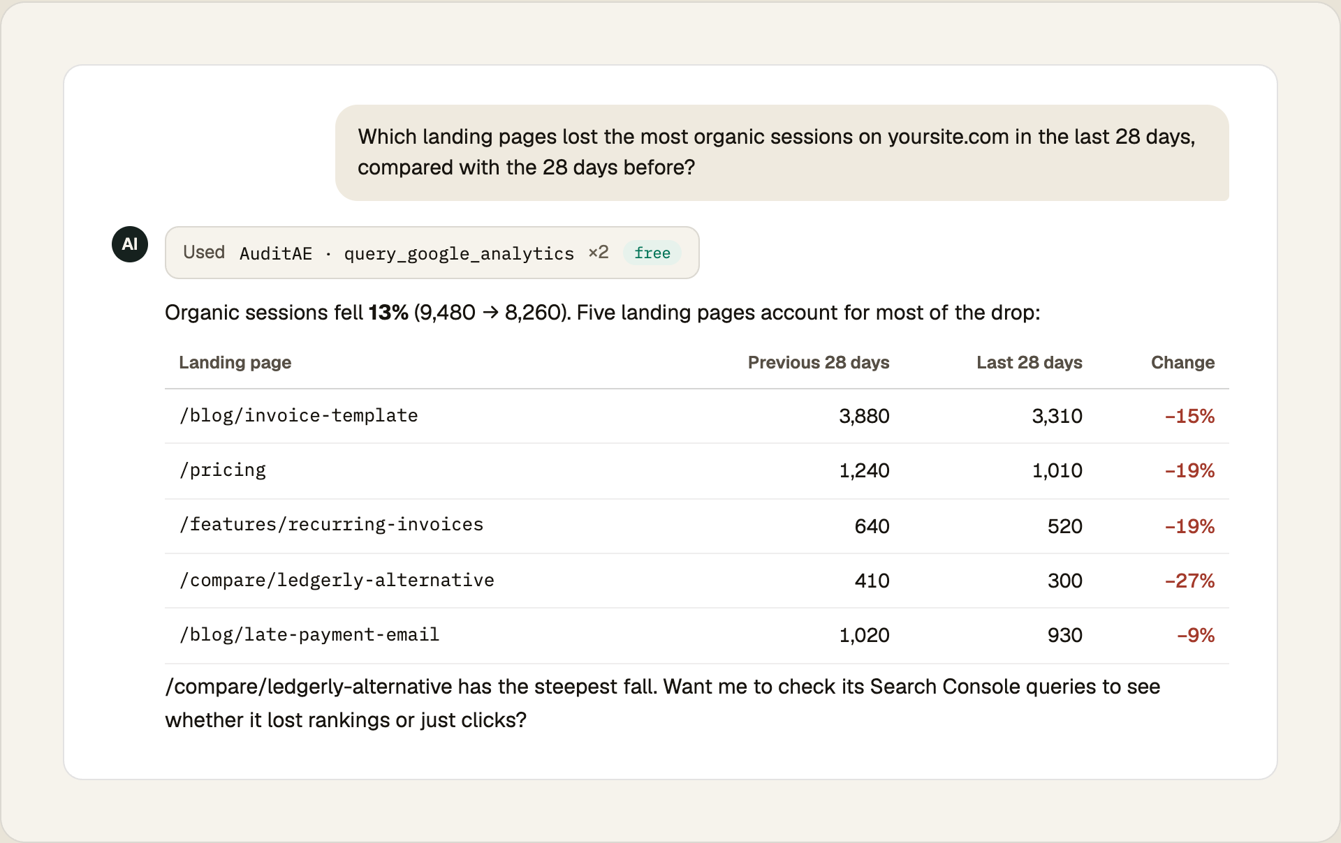 Step 4: the assistant runs the GA4 report twice, once per 28-day window, and compares them. (Example data.)