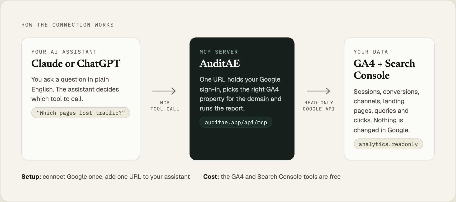 How it works: Claude or ChatGPT calls a tool on the AuditAE MCP server, which runs a read-only report on your GA4 and Search Console data.